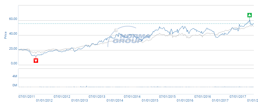 Share Price and Volume Graph for NORMA Group SE (Xetra) (blue) from April 8, 2011 to December 12, 2017, compared to the mid-cap index MDAX (grey).