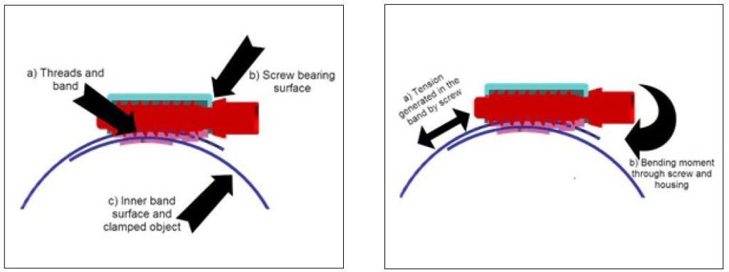 Bild 1: Die drei Hauptquellen der Wärmeerzeugung beim Anziehen einer Schneckengewindeschelle. Bild 2: Die zwei Hauptquellen der Spannungsenergie bei einer Schneckengewindeschelle beim Anziehen.