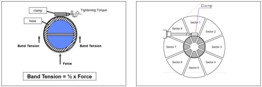 Bild 3: Zweisegment-Prüfvorrichtung nach der DIN 3017-4 zertifizierten Methode für die Bandspannung. Bild 4: Die zwei Hauptquellen der Spannungsenergie bei einer Schneckengewindeschelle beim Anziehen.