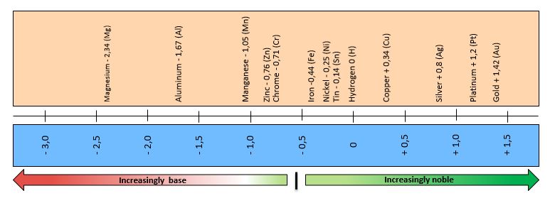 Figure 2: Normal potentials of various materials in volts