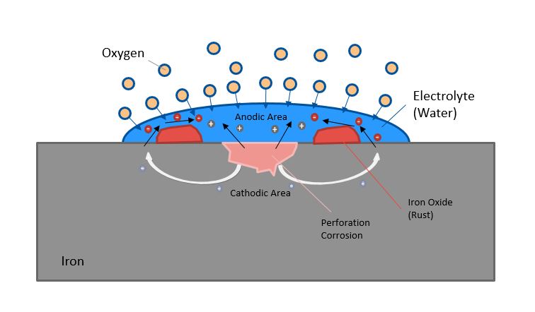 Figure 1: Galvanic cell