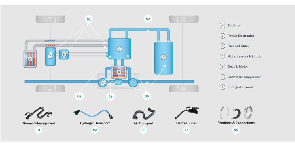 Illustration of a fuel cell diagram with NORMA Group products